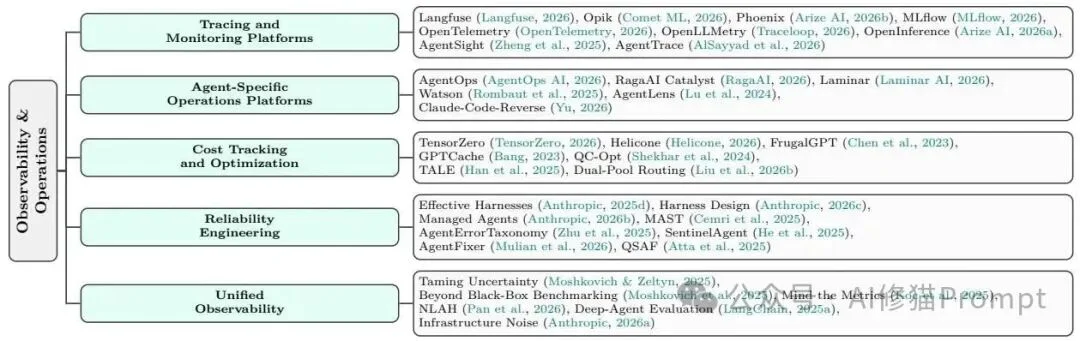 Agent Harness Engineering：Agent的底盘工程综述｜CMU、耶鲁、Amazon