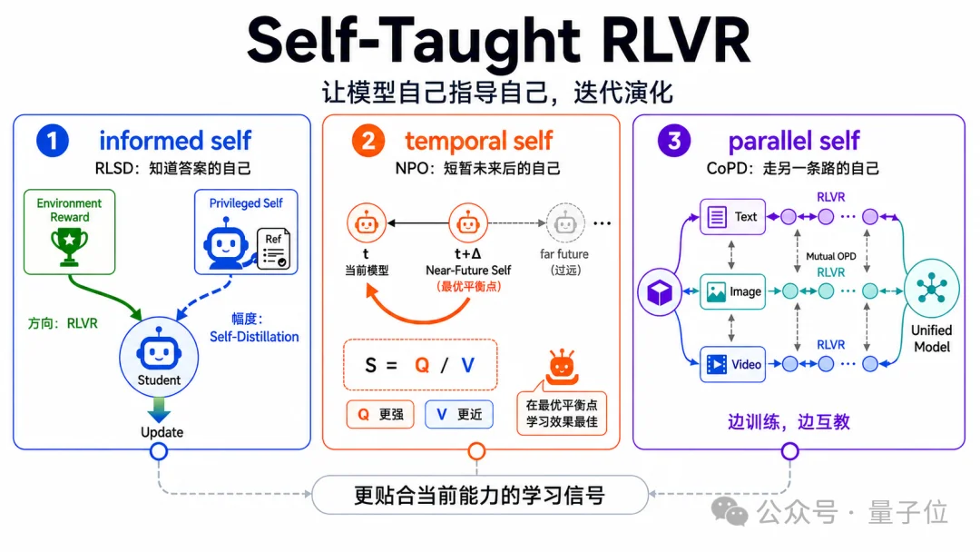 让大模型学会「自己教自己」！京东&中科院信工所连发三篇论文定义Self-Taught RLVR