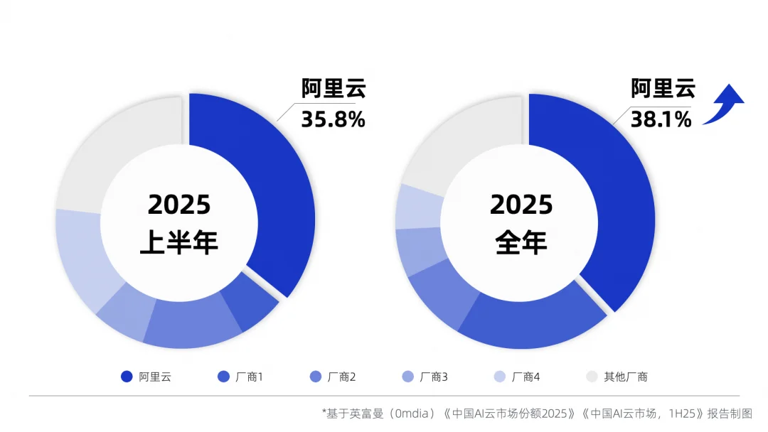 中国AI云市场阿里云占比38.1%稳居第一！