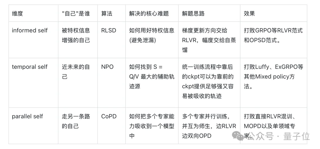 让大模型学会「自己教自己」！京东&中科院信工所连发三篇论文定义Self-Taught RLVR