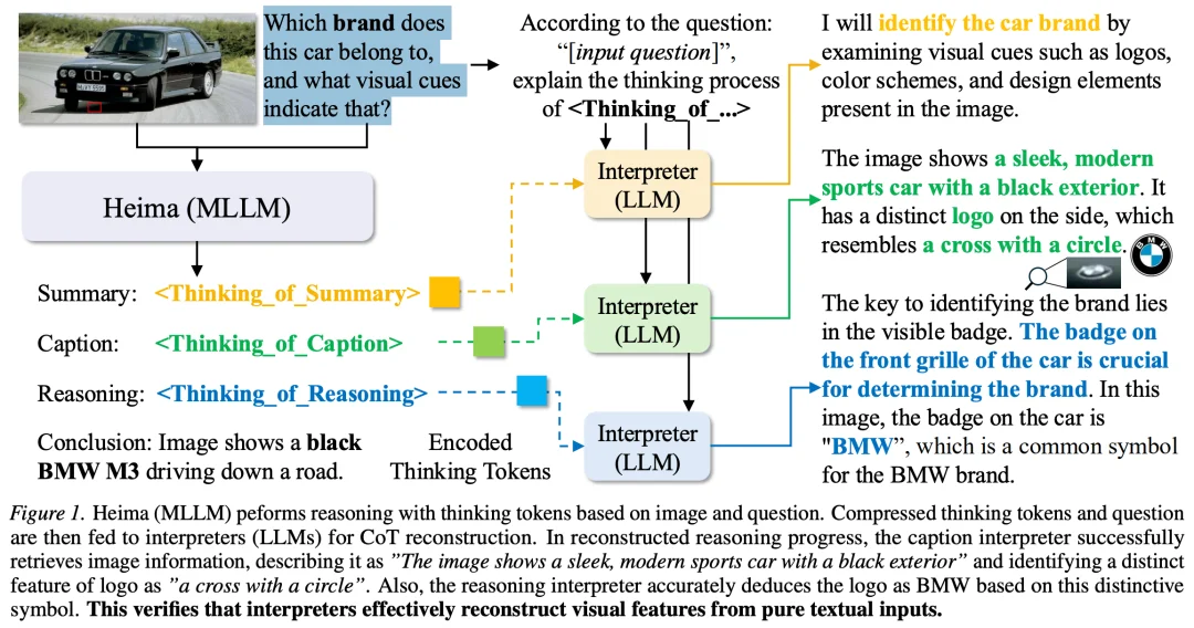 ICML 2026 | 只用少量Thinking Tokens，大模型依然能深度思考