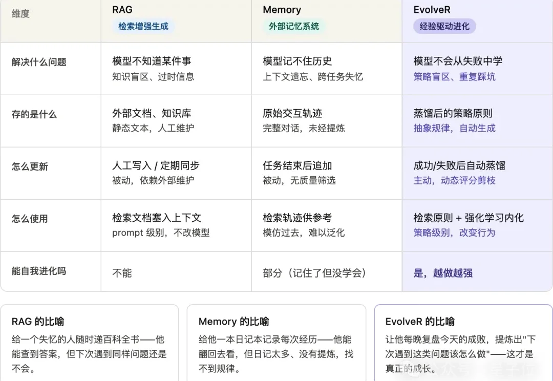 Agent学会自己「长」Skill了！从失败里长出经验，比人类写的更好用｜ICML 2026