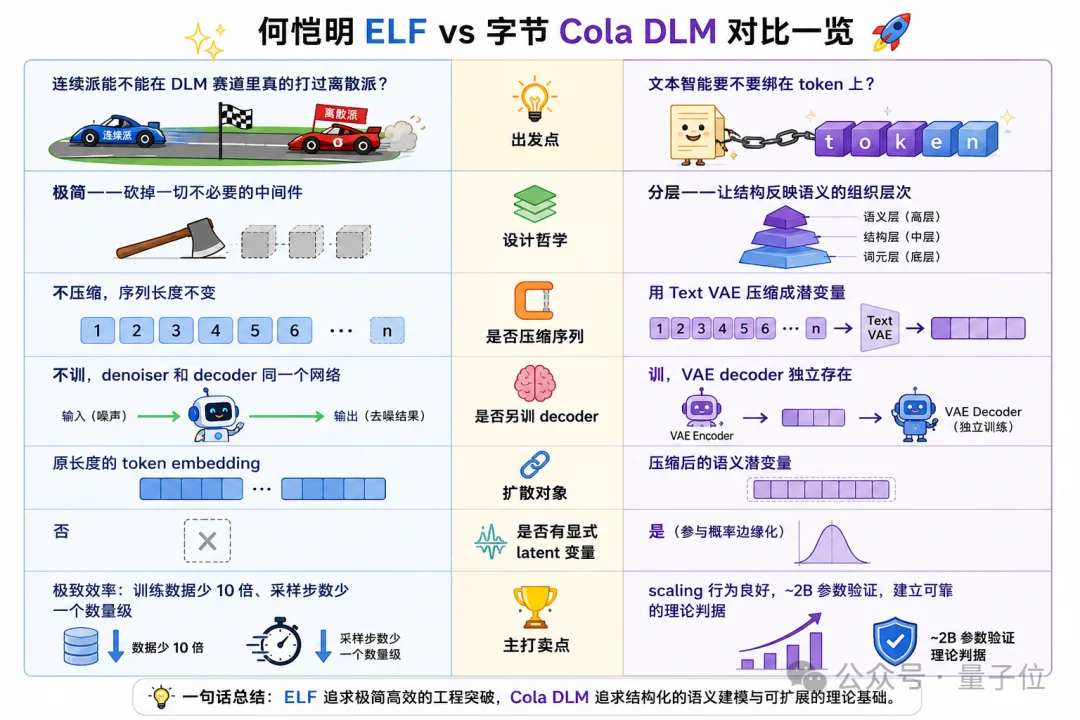 字节会师何恺明！开源连续扩散语言模型Cola DLM
