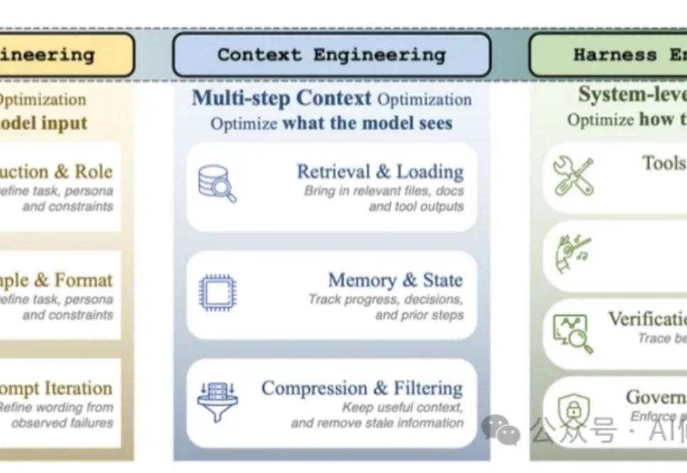 Agent Harness Engineering：Agent的底盘工程综述｜CMU、耶鲁、Amazon