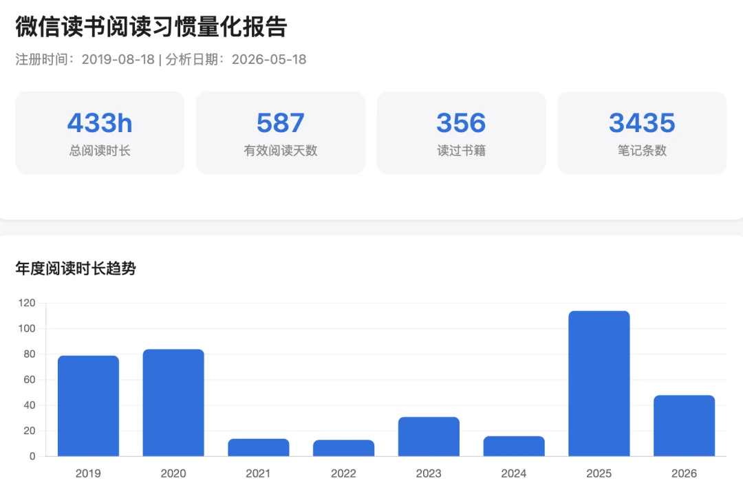 微信读书 Skill 冲上热搜，AI 终于让我的书不白读了