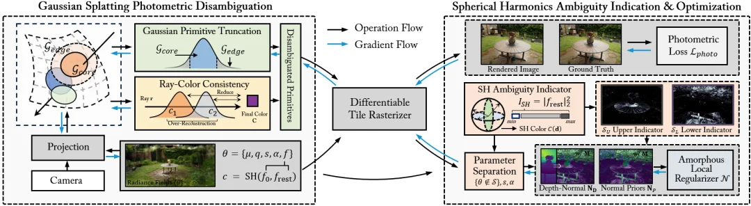 ICML 2026 | 突破3DGS光度多义性瓶颈：北航/新国立提出AmbiSuR，重塑高保真3D几何重建