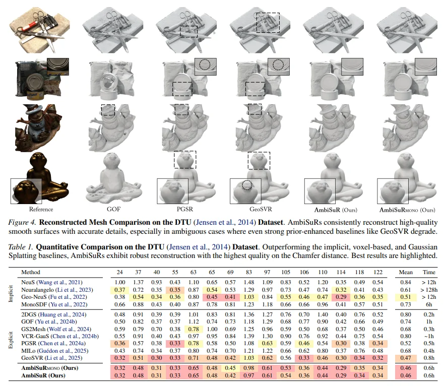 ICML 2026 | 突破3DGS光度多义性瓶颈：北航/新国立提出AmbiSuR，重塑高保真3D几何重建