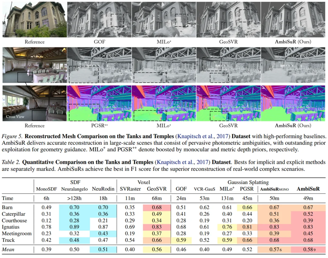 ICML 2026 | 突破3DGS光度多义性瓶颈：北航/新国立提出AmbiSuR，重塑高保真3D几何重建