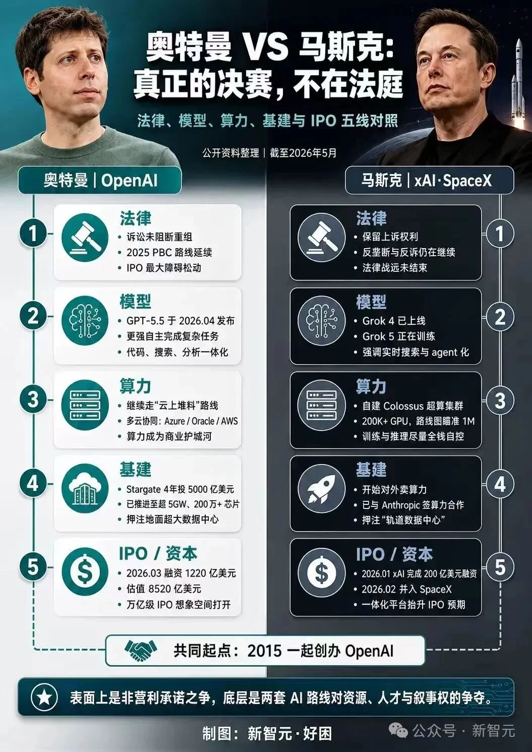 OpenAI世纪诉讼，马斯克输了！