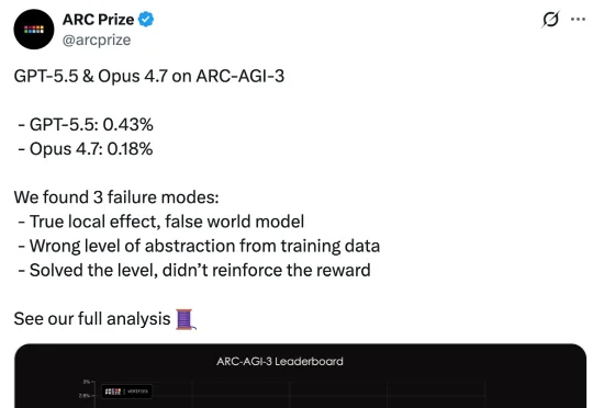 这套题，GPT-5.5、Opus 4.7加起来没考到「1分」，人类却拿了满分100？