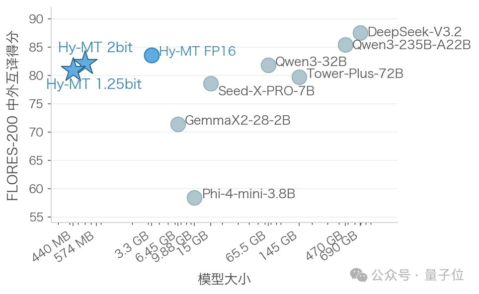 腾讯混元最新开源：440M翻译模型手机离线就能用，翻译质量超谷歌