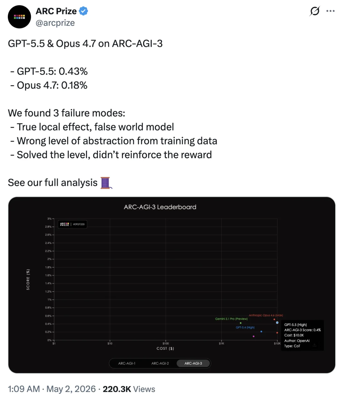 这套题，GPT-5.5、Opus 4.7加起来没考到「1分」，人类却拿了满分100？