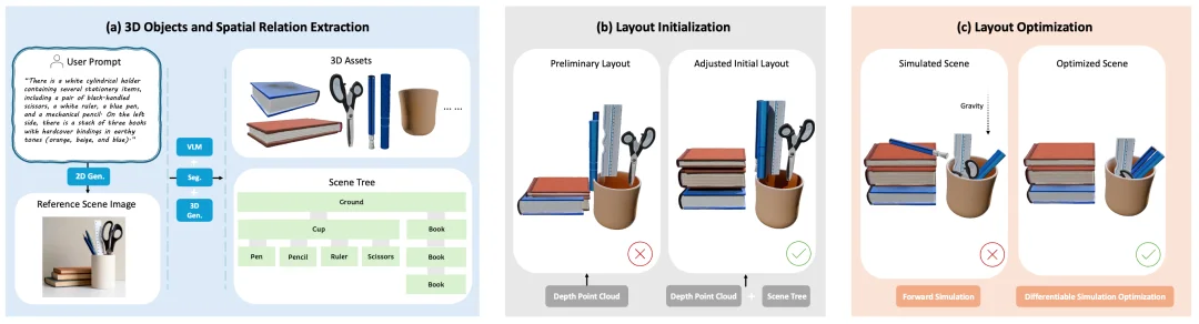 ICLR 2026｜CMU等团队让AI生成的3D场景真正「站得住」：PAT3D把文生3D从能看推进到能模拟、能交互