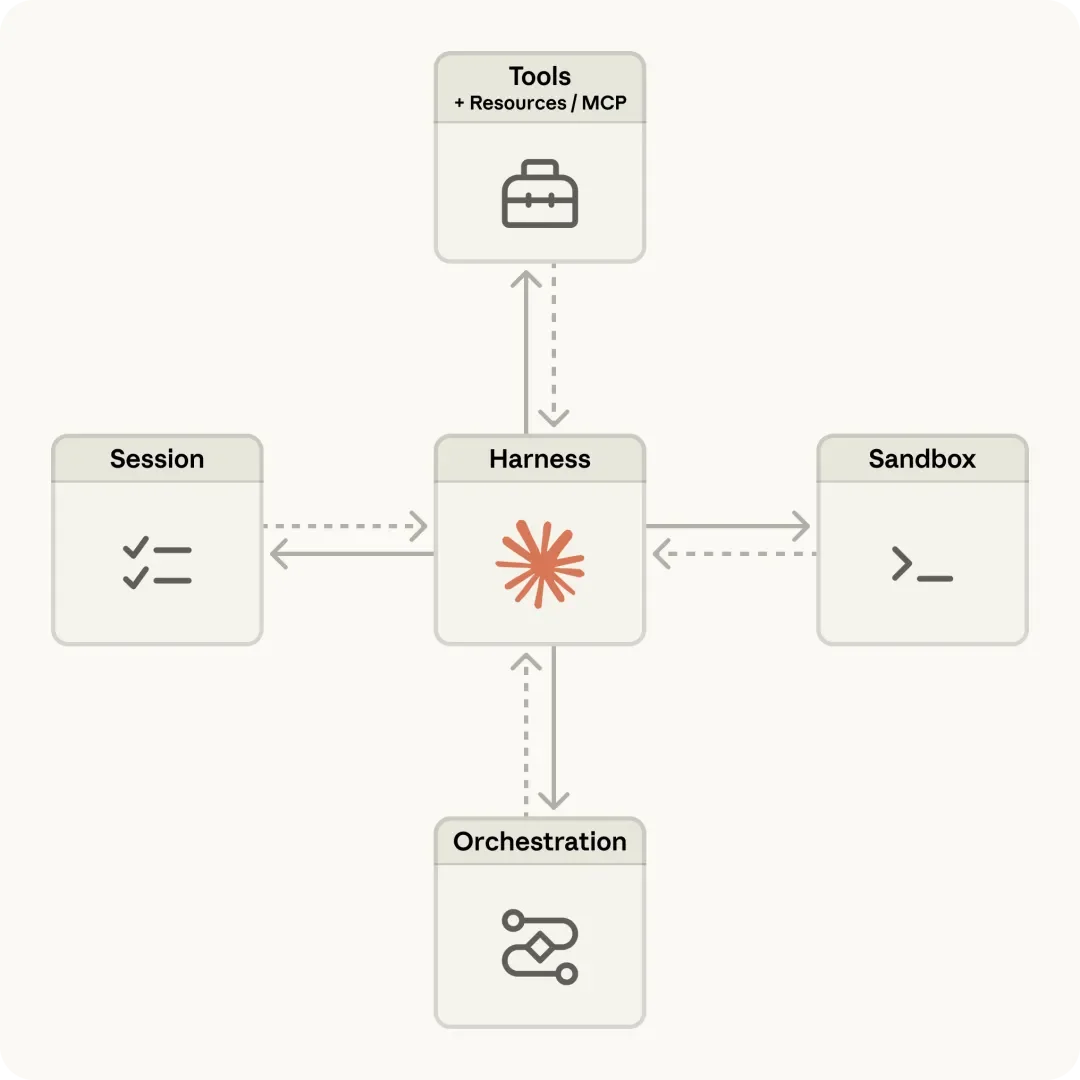 Anthropic 更新:Managed Agent 开放自托管