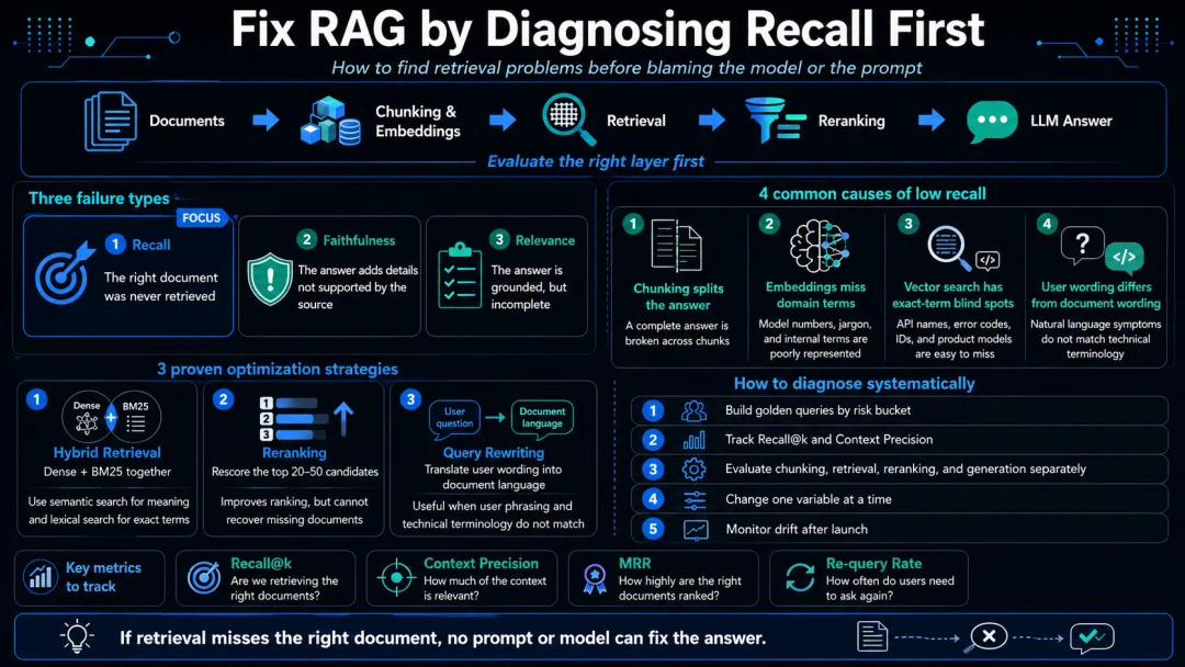 RAG效果不理想，怎么优化？Recall太低，是Milvus的问题吗？