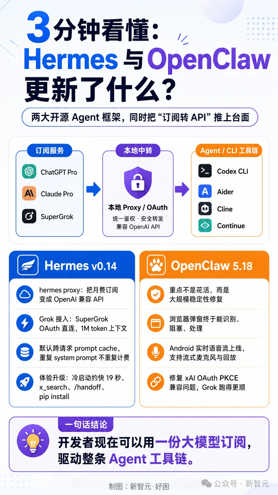 20刀月费秒变API!Hermes一行命令就能用上Claude、ChatGPT订阅