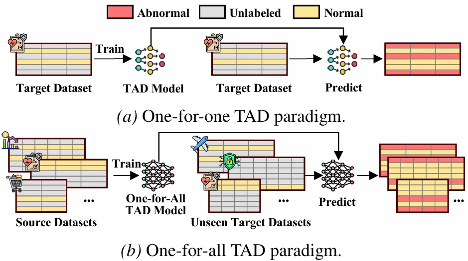 ICML 2026|表格异常检测能否告别「one-for-one」?OFA-TAD迈向one-for-all通用异常检测新范式