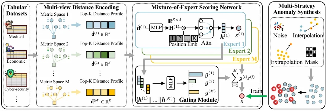 ICML 2026|表格异常检测能否告别「one-for-one」?OFA-TAD迈向one-for-all通用异常检测新范式