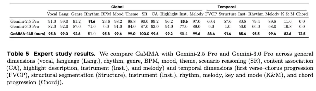 高潮从第几秒开始?GaMMA 让多模态大模型真正「听懂」音乐时间线