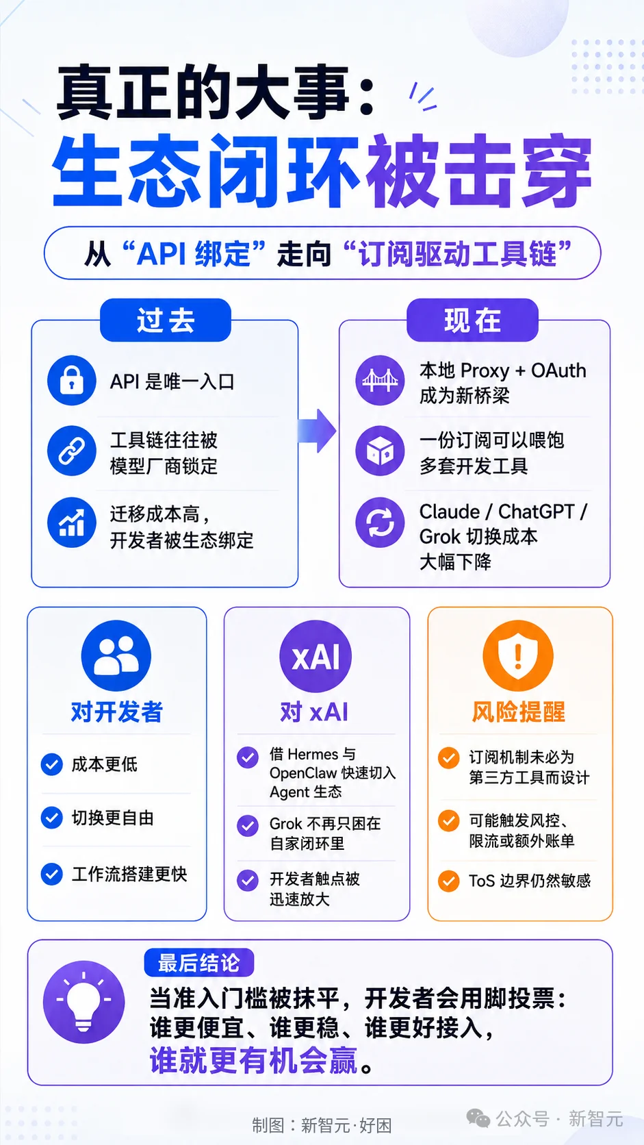 20刀月费秒变API!Hermes一行命令就能用上Claude、ChatGPT订阅