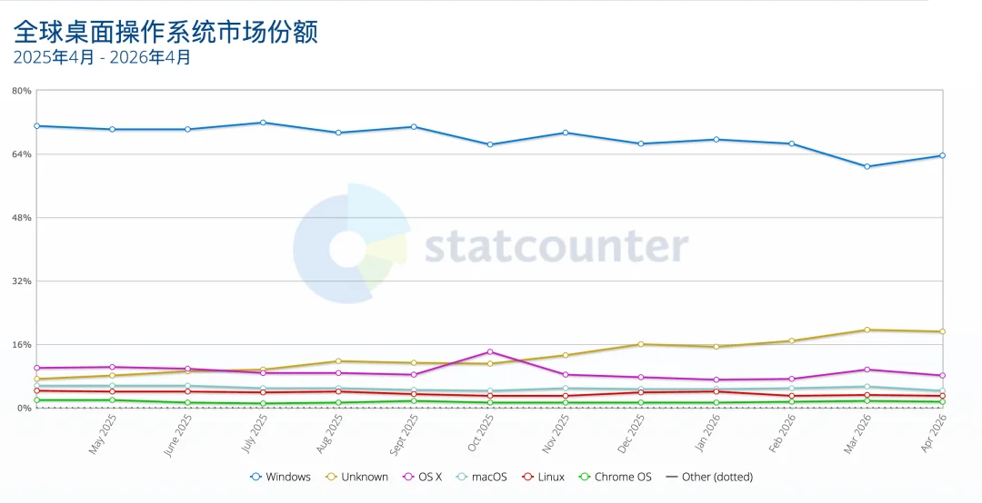 为什么说Windows在AI时代变成了落后生产力？