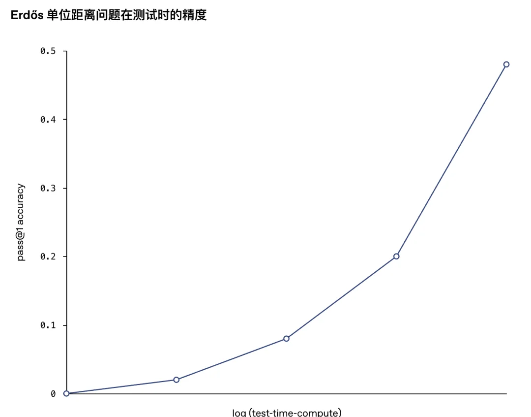 重磅!刚刚OpenAI宣布通用模型解决困扰人类80年的单位距离问题,彻底震惊整个数学界
