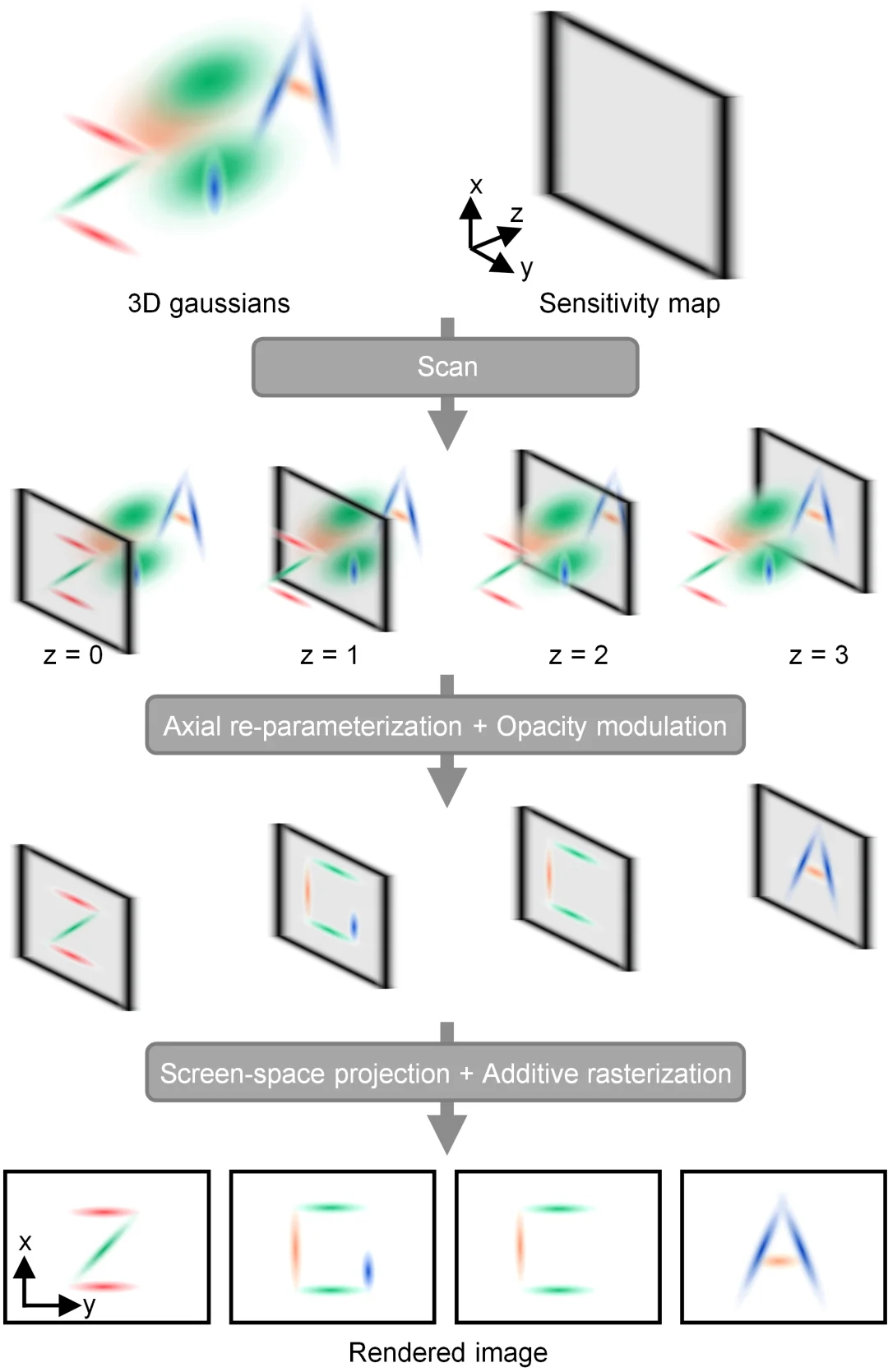 CVPR 2026 | 让3DGS看见内部结构,中关村学院GaussianPile实现切片式容积影像快速重建