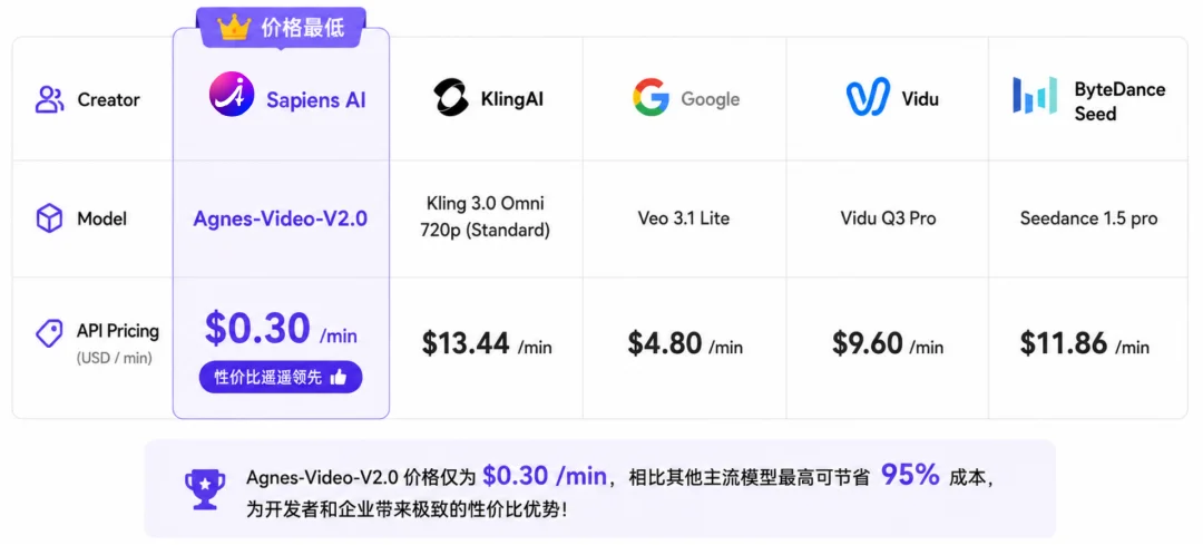 速递|极致低价屠榜!Agnes-Video-V2.0杀入权威榜单,全模态