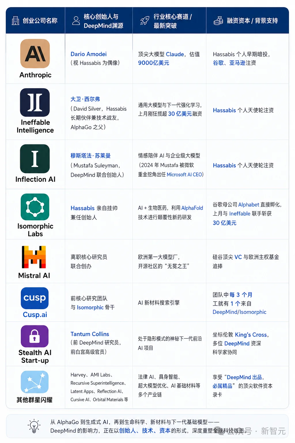 惊了！Hassabis才是AI世界的隐藏Boss？黑手党4年卷走140亿