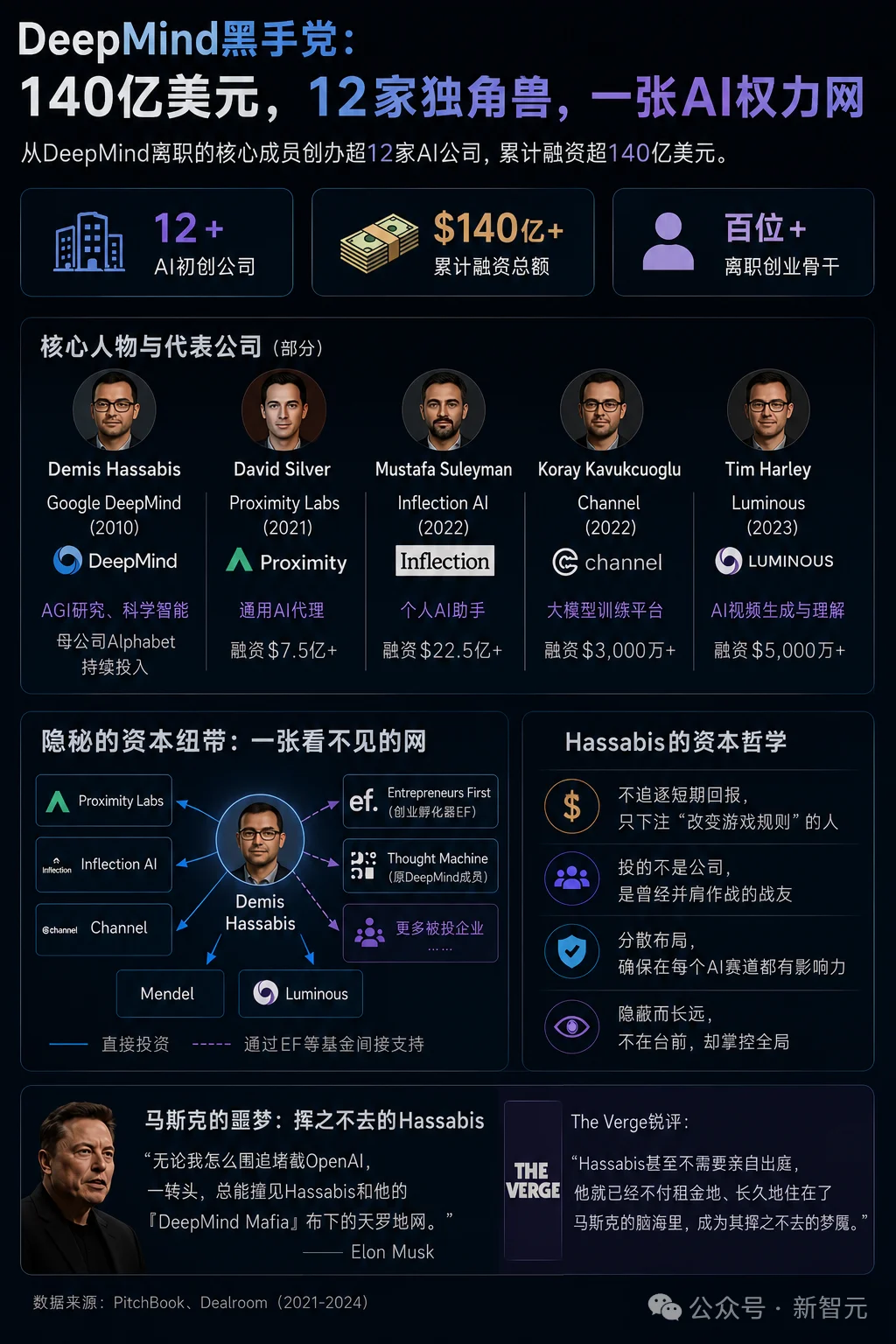 惊了！Hassabis才是AI世界的隐藏Boss？黑手党4年卷走140亿