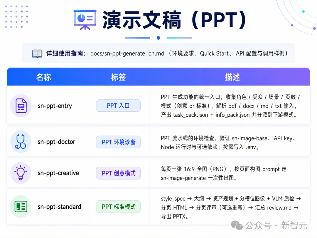 只需一套神奇的Skills,彻底跑通四个办公场景!