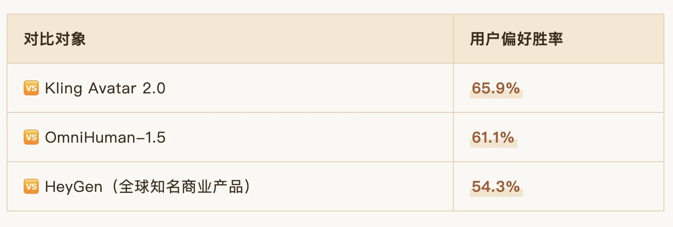 久不发声的美团AI，一开口就开源商用数字人——还把三个闭源大佬给超了