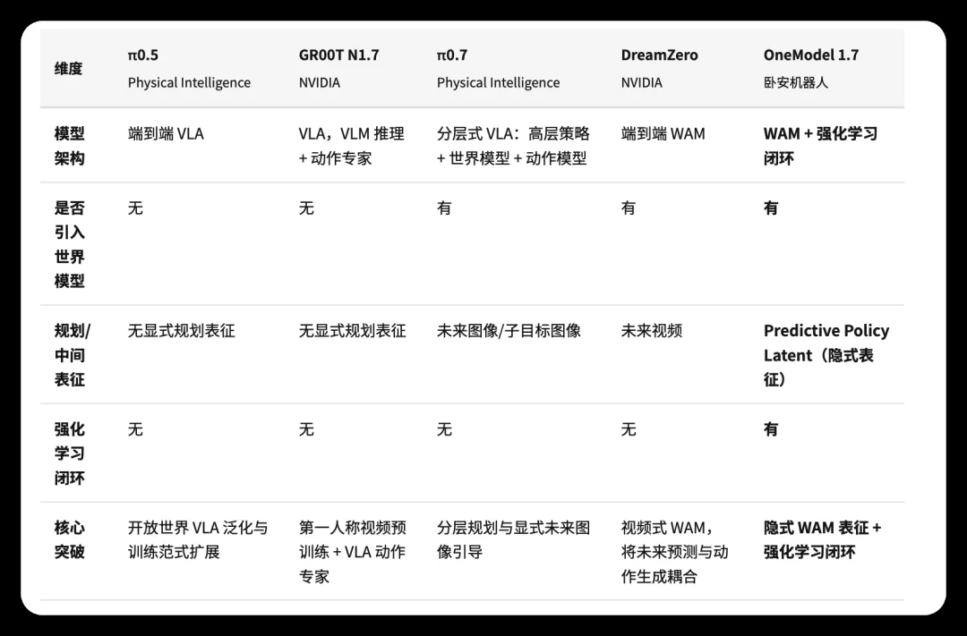 LIBERO 99%，实测第一：卧安 OneModel 1.7用一条隐式通路打通「看懂」到「做对」