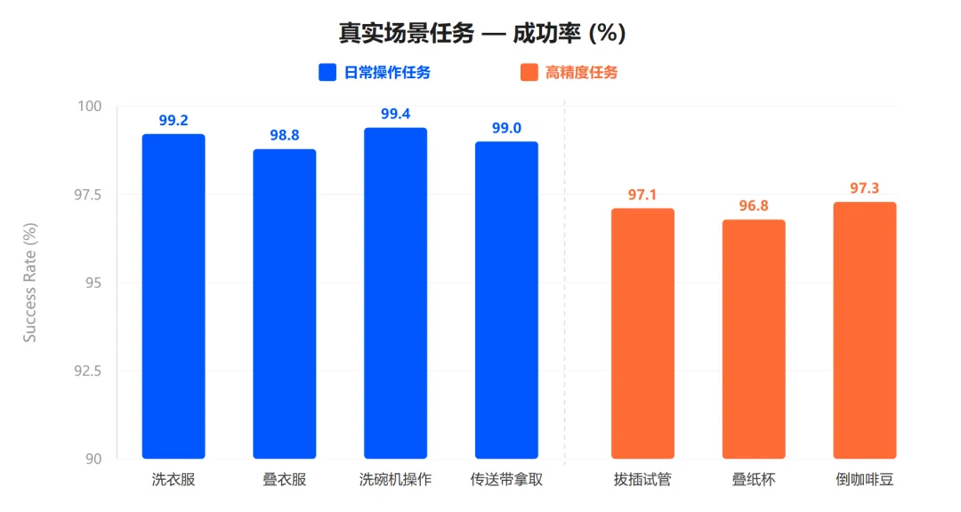 LIBERO 99%，实测第一：卧安 OneModel 1.7用一条隐式通路打通「看懂」到「做对」