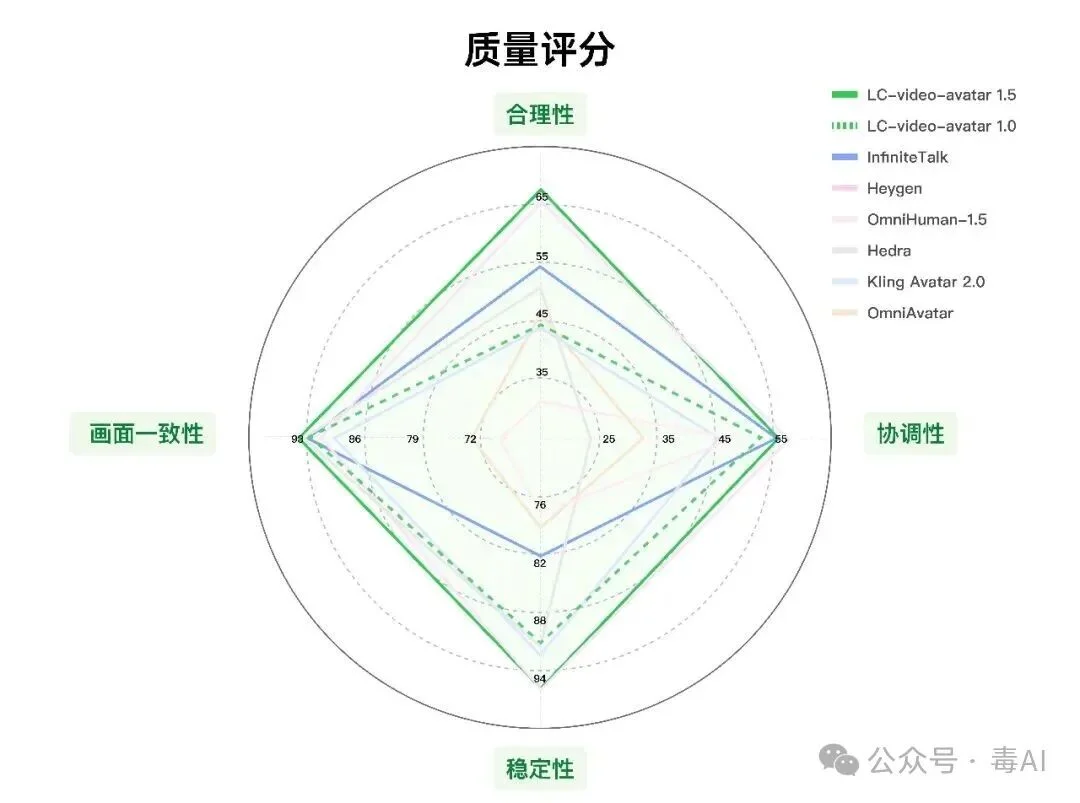 久不发声的美团AI，一开口就开源商用数字人——还把三个闭源大佬给超了