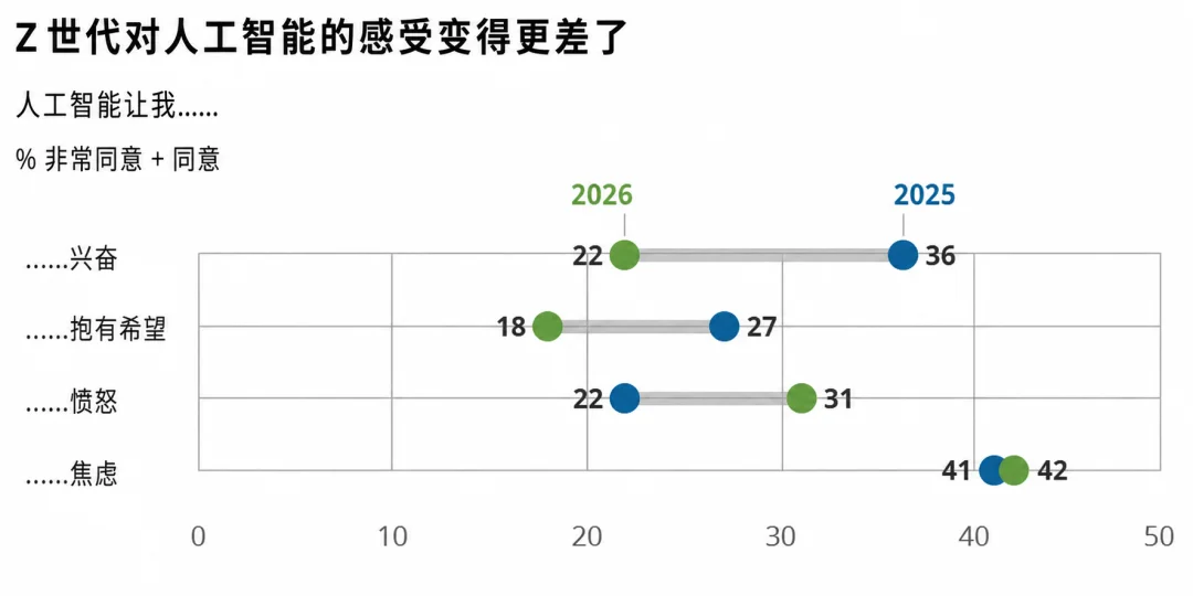 年轻人不信 AI 成功学