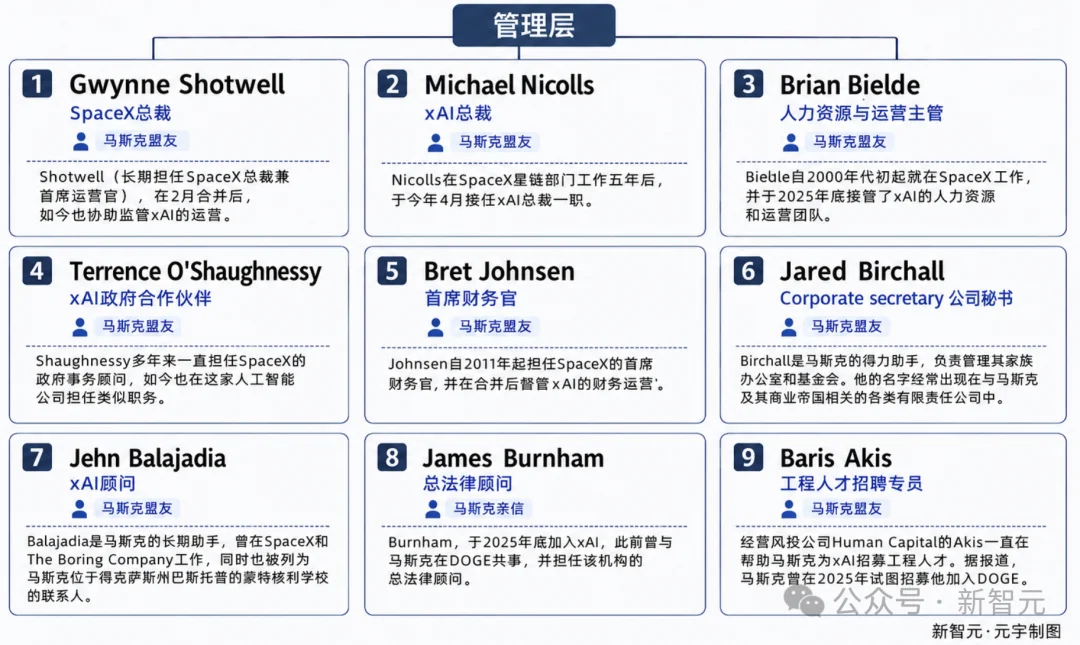 马斯克重建xAI组织图曝光！12名旧臣空降，三线大换血