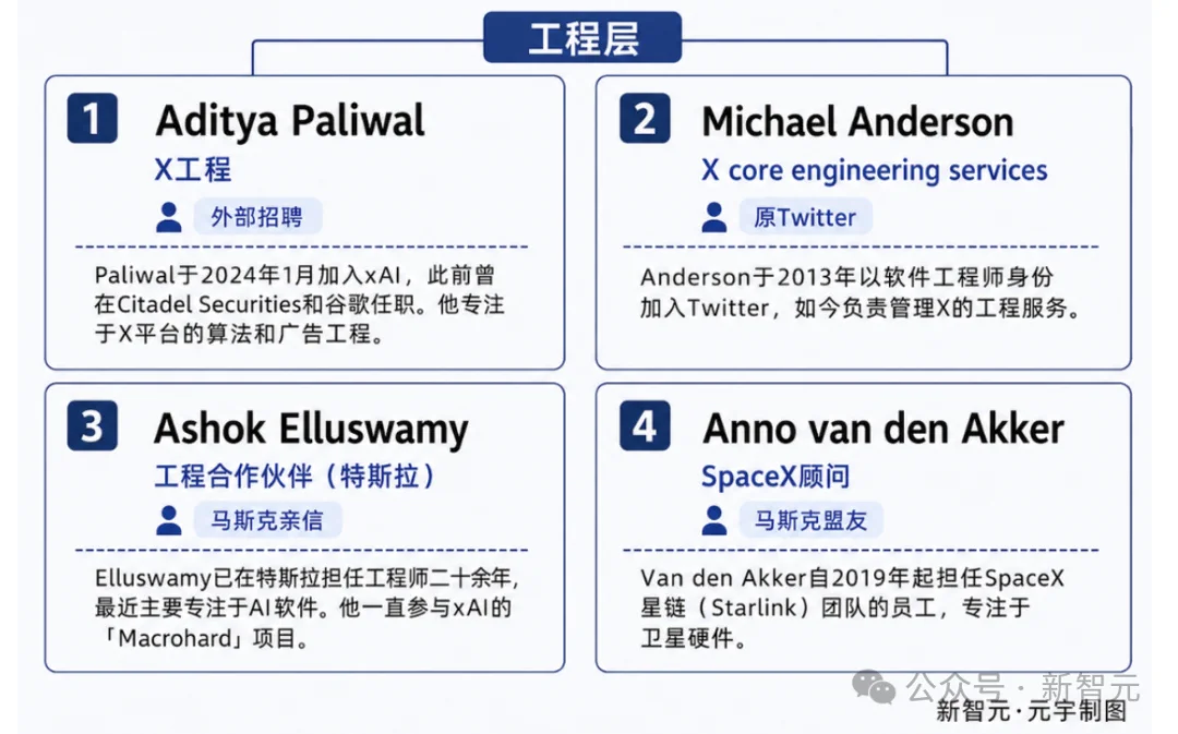 马斯克重建xAI组织图曝光！12名旧臣空降，三线大换血