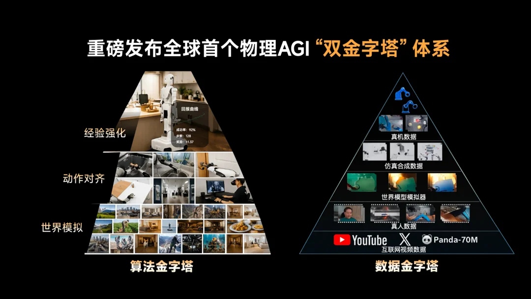极佳视界发布物理AGI「双金字塔」体系:数据与算法如何撑起具身智能Scaling Law?