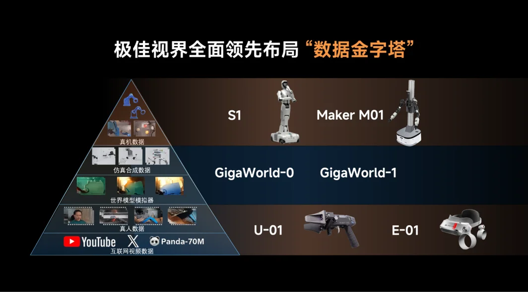 极佳视界发布物理AGI「双金字塔」体系:数据与算法如何撑起具身智能Scaling Law?