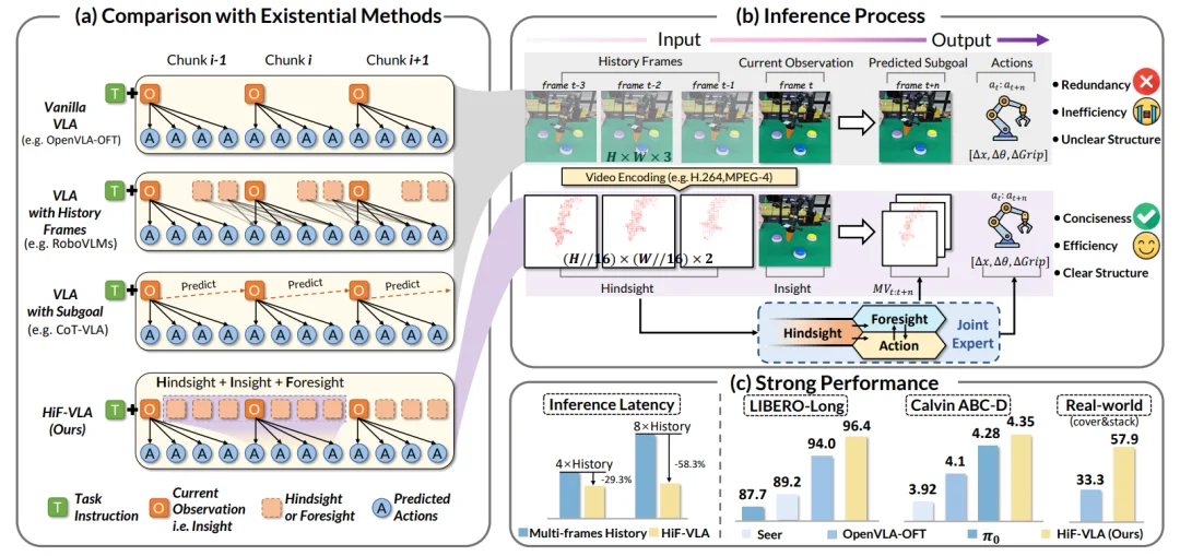 CVPR 2026 | 突破短视,理解变化!HiF-VLA:以motion为中心打造「边想边做」的世界动作模型