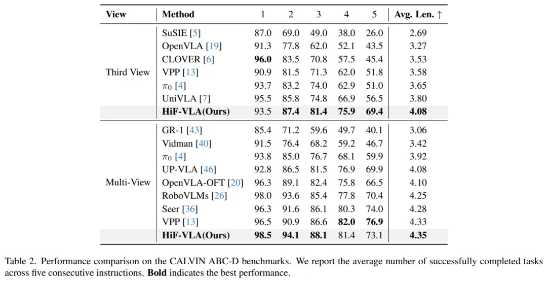 CVPR 2026 | 突破短视,理解变化!HiF-VLA:以motion为中心打造「边想边做」的世界动作模型