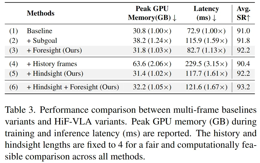 CVPR 2026 | 突破短视,理解变化!HiF-VLA:以motion为中心打造「边想边做」的世界动作模型