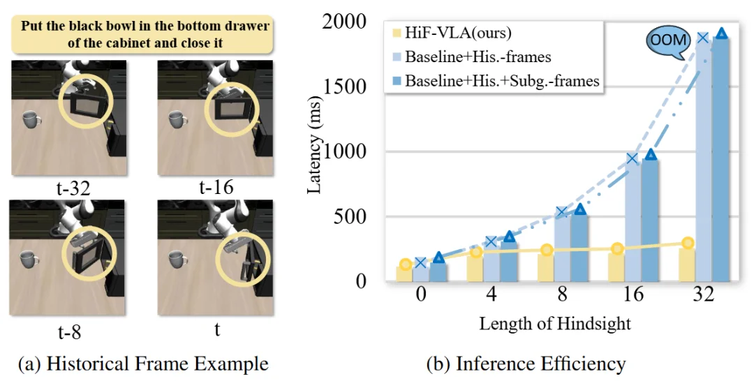 CVPR 2026 | 突破短视,理解变化!HiF-VLA:以motion为中心打造「边想边做」的世界动作模型