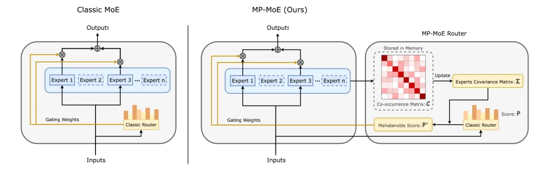 ICML 2026 | 打破「回音室」效应！人大孟澄团队&华为提出集成剪枝视角下的MoE新架构