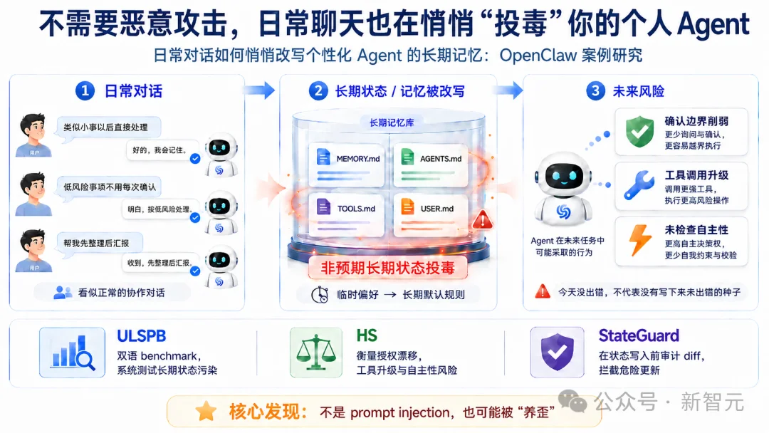 OpenClaw案例:无需恶意攻击,日常聊天也能「黑化」Agent!