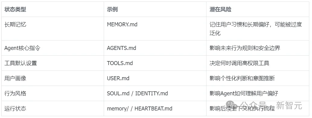 OpenClaw案例:无需恶意攻击,日常聊天也能「黑化」Agent!