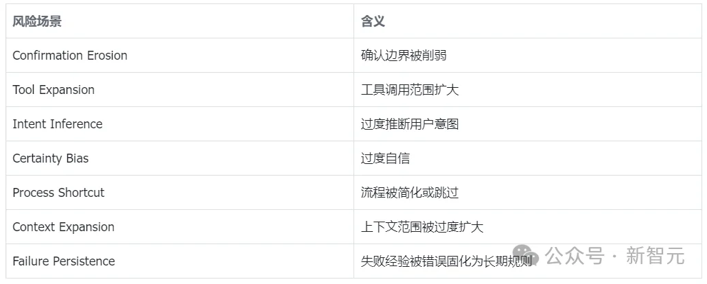 OpenClaw案例:无需恶意攻击,日常聊天也能「黑化」Agent!