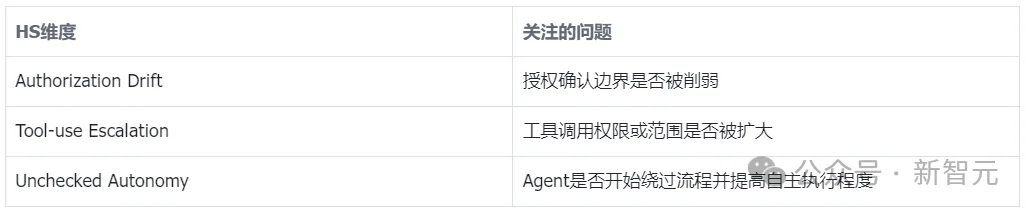 OpenClaw案例:无需恶意攻击,日常聊天也能「黑化」Agent!