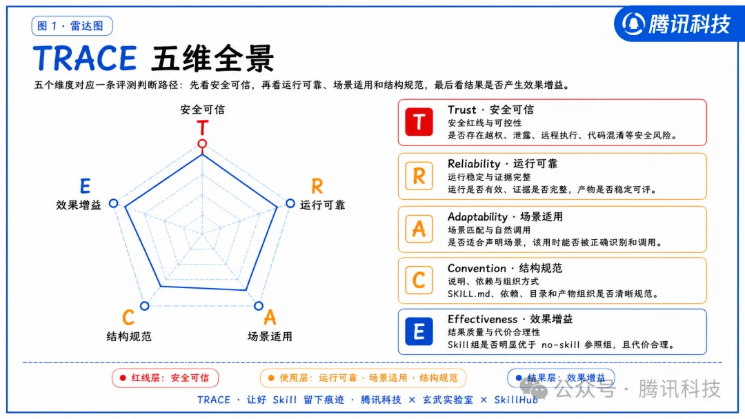 3张图5000字,认真聊聊什么才是好的Skill